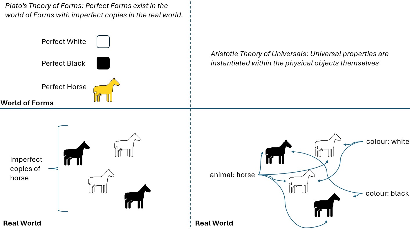 Platonic vs Aristotelian universals